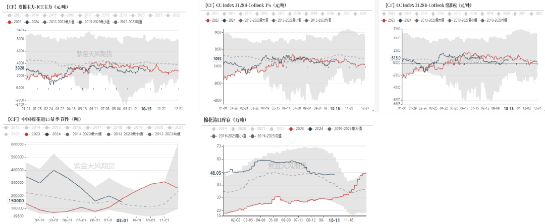 棉花：收購期的自我驗(yàn)證循環(huán)