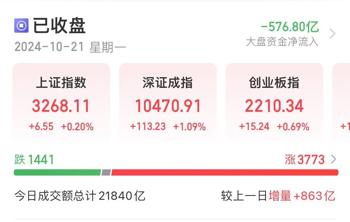 利好！央行出手，500億元！A股成交再超2萬億，滿屏30%漲停