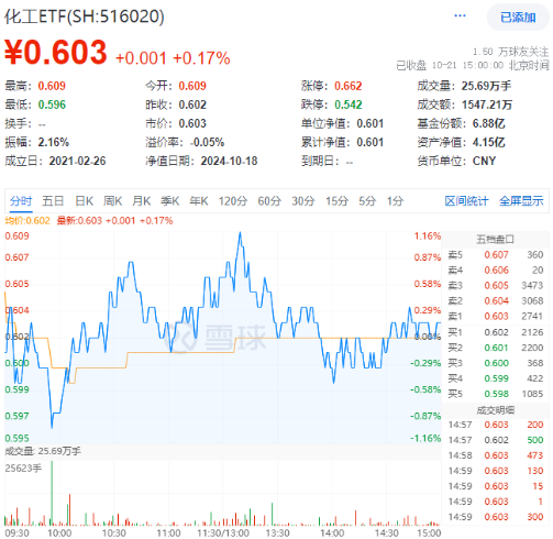 9月新能源車產(chǎn)銷創(chuàng)歷史新高！鋰電表現(xiàn)強勢，化工ETF（516020）盤中上探1.16%！