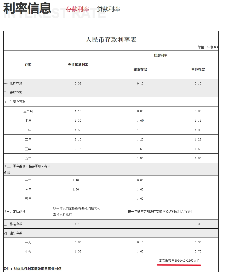 渝農(nóng)商行、北京銀行同日跟進(jìn)！存款“降息潮”蔓延至城農(nóng)商行 本輪調(diào)整中小銀行跟進(jìn)明顯加快