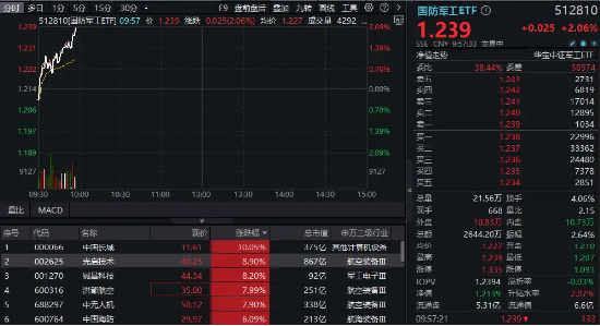 國防軍工再度活躍，國防軍工ETF（512810）快速拉漲超2%！中國長城漲停，光啟技術、鋮昌科技飆升逾8%