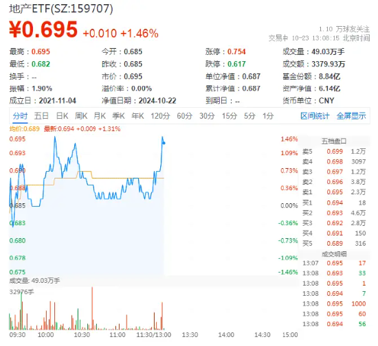 萬科A領漲超3%，地產ETF（159707）拉升1.46%，沖擊四連陽！市場逐步改善預期有望助力行業(yè)回穩(wěn)