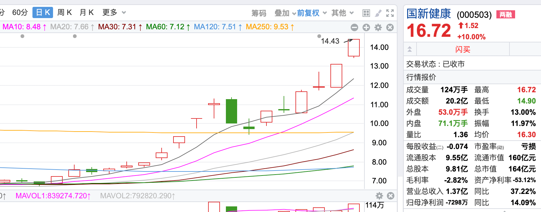 拆解4天3板國新健康 業(yè)內(nèi)人士：基本面沒明顯變化，市場炒作的是醫(yī)療數(shù)據(jù)落地場景