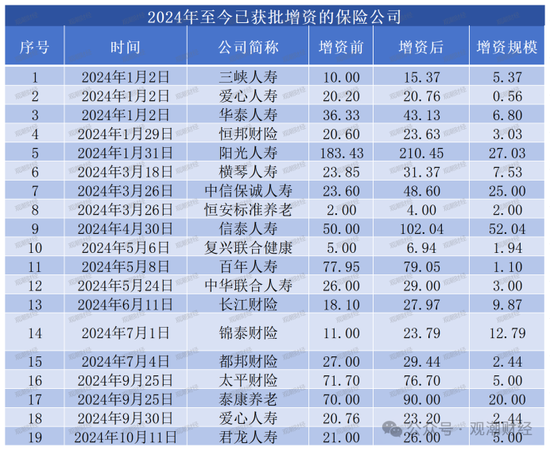 大限將至！償付能力過(guò)渡期進(jìn)入倒計(jì)時(shí)，保險(xiǎn)業(yè)增資發(fā)債已近千億