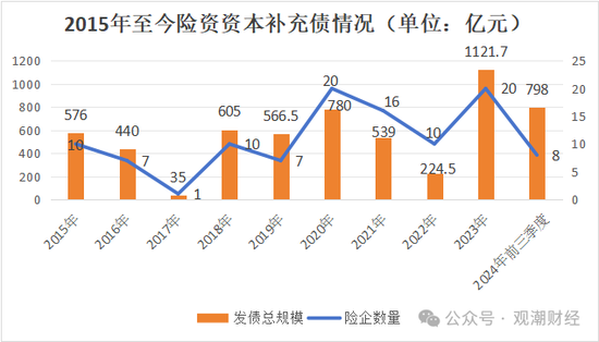 大限將至！償付能力過(guò)渡期進(jìn)入倒計(jì)時(shí)，保險(xiǎn)業(yè)增資發(fā)債已近千億