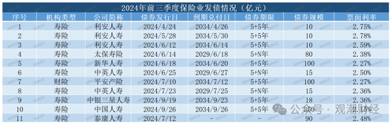 大限將至！償付能力過(guò)渡期進(jìn)入倒計(jì)時(shí)，保險(xiǎn)業(yè)增資發(fā)債已近千億