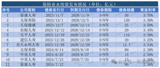大限將至！償付能力過(guò)渡期進(jìn)入倒計(jì)時(shí)，保險(xiǎn)業(yè)增資發(fā)債已近千億