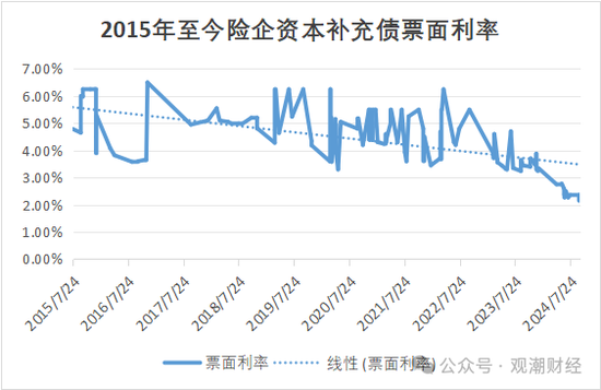 大限將至！償付能力過(guò)渡期進(jìn)入倒計(jì)時(shí)，保險(xiǎn)業(yè)增資發(fā)債已近千億