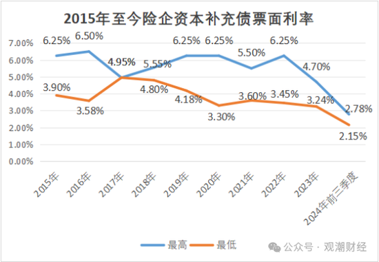 大限將至！償付能力過(guò)渡期進(jìn)入倒計(jì)時(shí)，保險(xiǎn)業(yè)增資發(fā)債已近千億