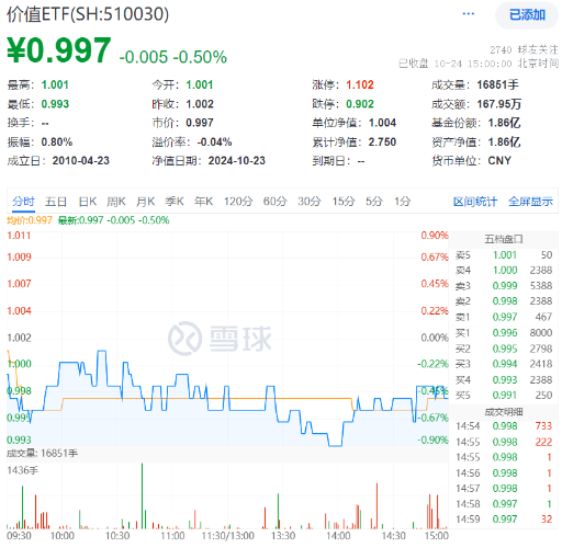 多股業(yè)績(jī)喜人！資金密集搶籌，價(jià)值ETF（510030）60日吸金超2600萬(wàn)元！機(jī)構(gòu)：建議保持多頭思維