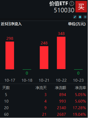 多股業(yè)績(jī)喜人！資金密集搶籌，價(jià)值ETF（510030）60日吸金超2600萬(wàn)元！機(jī)構(gòu)：建議保持多頭思維