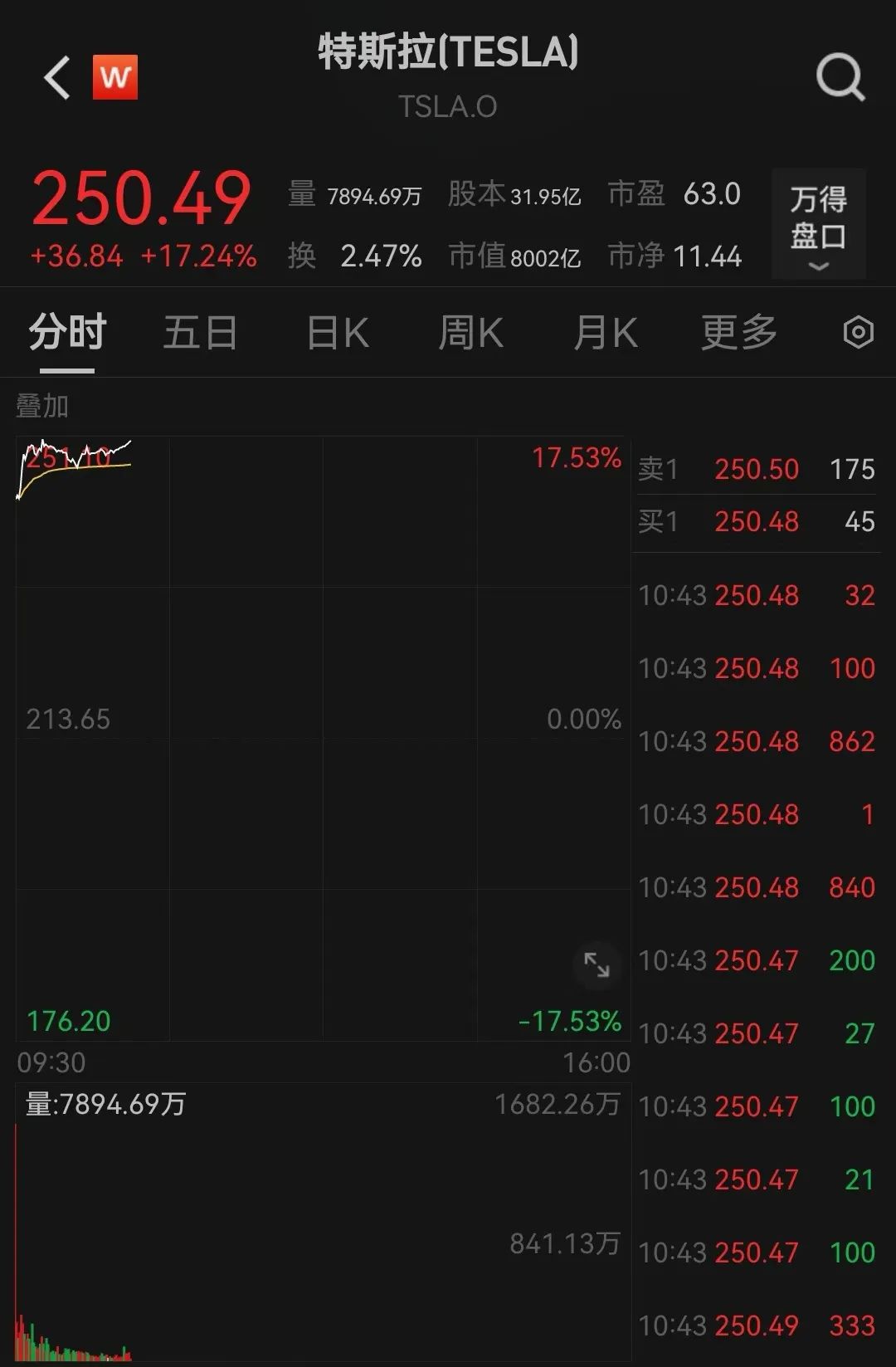 突傳利好！特斯拉盤中大漲超17%