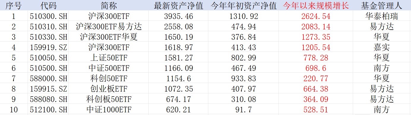 中證A500，公募不能輸?shù)膽?zhàn)爭(zhēng)！