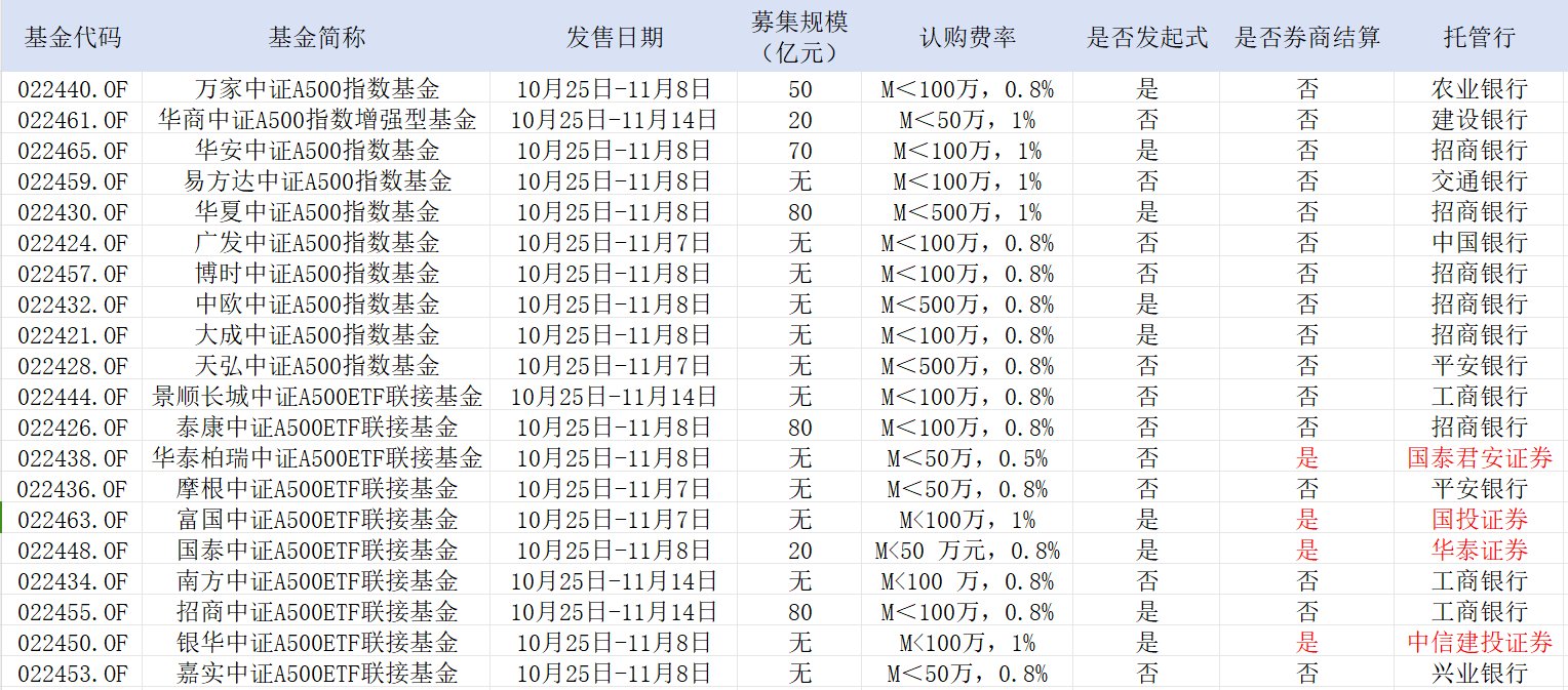 中證A500，公募不能輸?shù)膽?zhàn)爭(zhēng)！