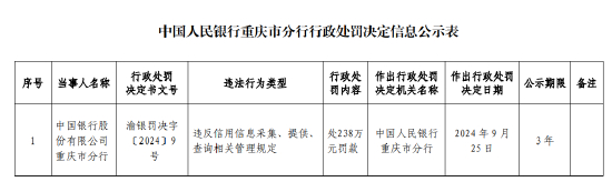 中國銀行重慶市分行被罰238萬元：違反信用信息采集、提供、 查詢相關(guān)管理規(guī)定