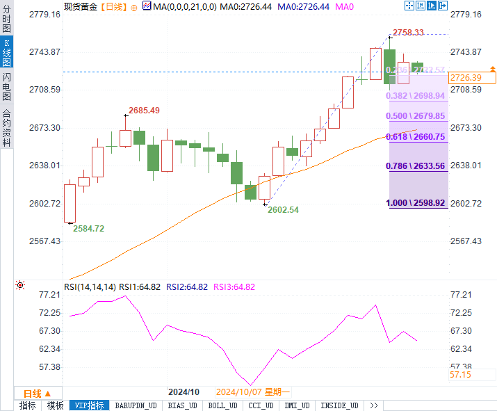 黃金繼續(xù)漲破新高還是短線回調(diào)？今晚美國數(shù)據(jù)或成關(guān)鍵一擊！