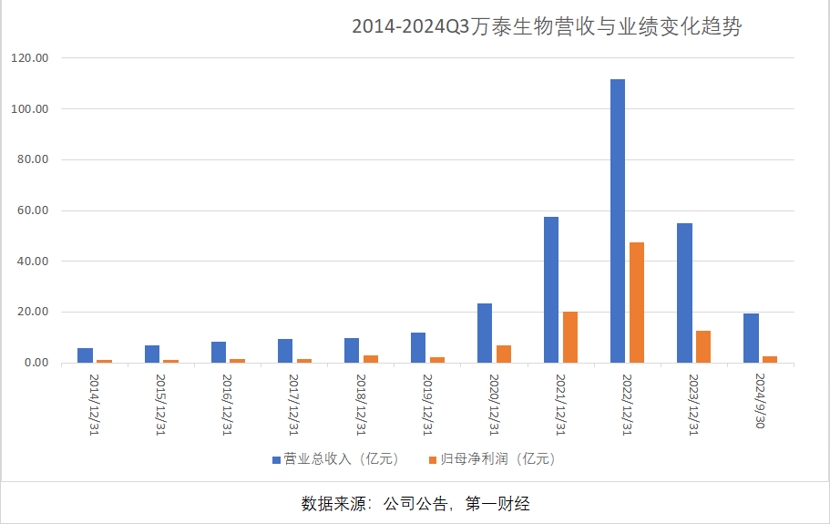 三季報凈利大降85%，萬泰生物押寶九價HPV疫苗，能否重現(xiàn)高光時刻