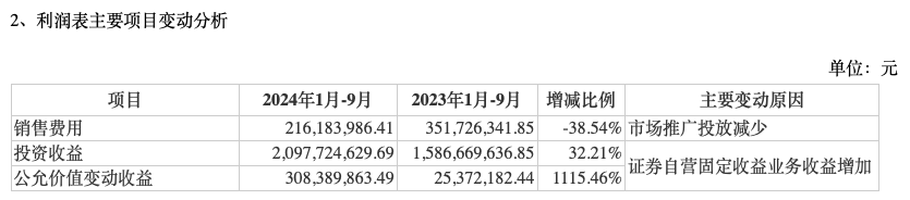 前三季度業(yè)績下降，“券商茅”東方財富能否撐得起翻倍股價？