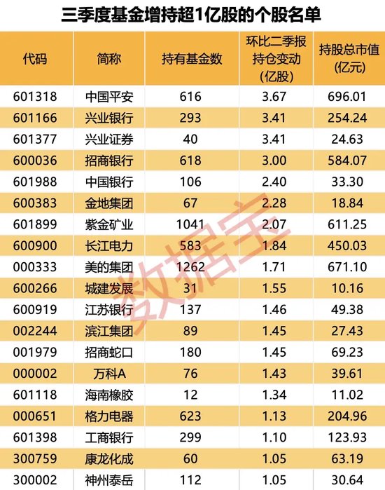 大增340余只，“寧王”被盯上！基金三季度末重倉超2500股，19股獲增持超1億股