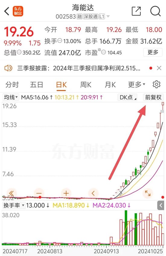 22天18板！大牛股重申：不存在！