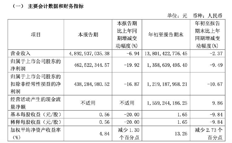 財(cái)報(bào)透視｜易主換帥后，顧家家居營(yíng)收利潤(rùn)雙降！第三季度凈利降19.92%，被前高管起訴討薪