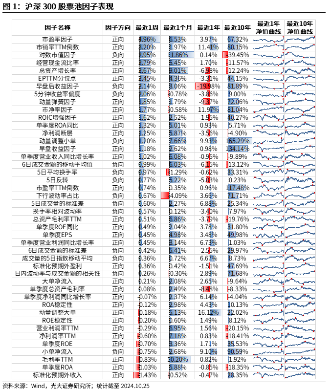 【光大金工】市場(chǎng)反轉(zhuǎn)效應(yīng)明顯、小市值風(fēng)格占優(yōu)——量化組合跟蹤周報(bào)20241026
