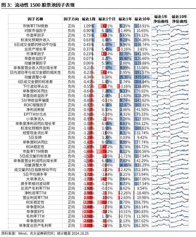 【光大金工】市場(chǎng)反轉(zhuǎn)效應(yīng)明顯、小市值風(fēng)格占優(yōu)——量化組合跟蹤周報(bào)20241026