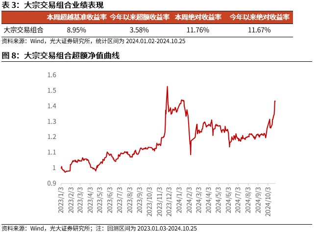 【光大金工】市場(chǎng)反轉(zhuǎn)效應(yīng)明顯、小市值風(fēng)格占優(yōu)——量化組合跟蹤周報(bào)20241026