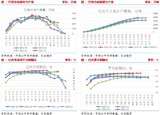 長安期貨劉琳：階段性供應(yīng)偏緊與基差托底，糖價(jià)維持震蕩