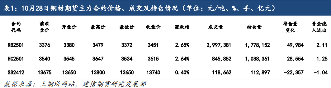 鋼材：基本面仍具韌性，期價(jià)再度走強(qiáng)