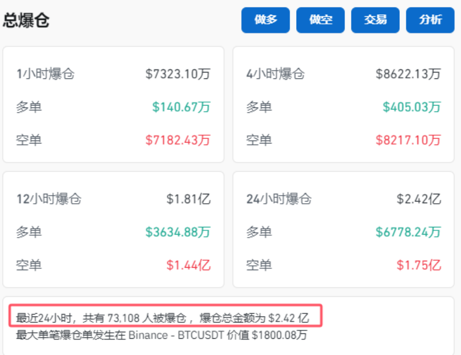 突然！加密貨幣拉升 7.3萬人爆倉！國際資管巨頭持有超2000億元比特幣