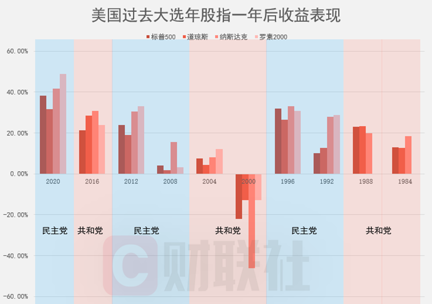 美國(guó)大選冷知識(shí)：“跛腳鴨總統(tǒng)”反而更能令美股充滿激情？