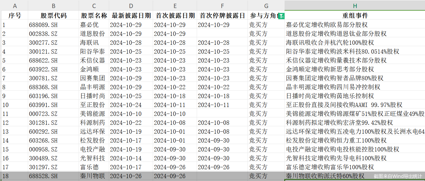 單日三家！并購(gòu)重組市場(chǎng)持續(xù)活躍，呈現(xiàn)四大新趨勢(shì)