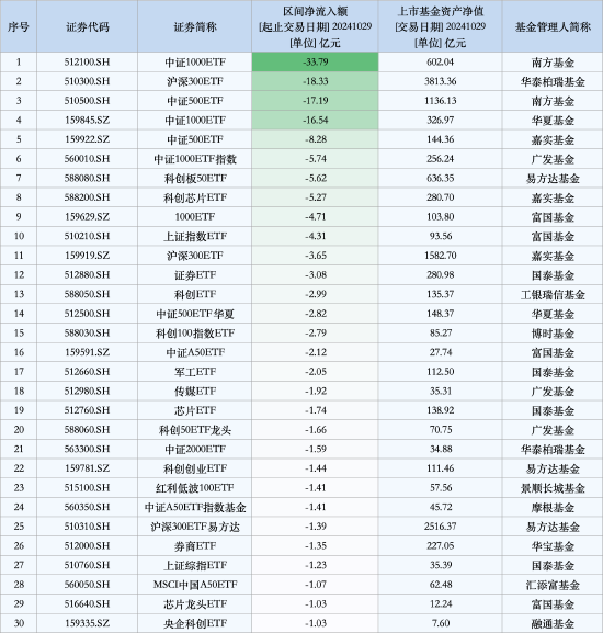 最不受歡迎ETF：10月29日南方中證1000ETF遭凈贖回33.79億元，華泰柏瑞滬深300ETF遭凈贖回18.33億元（名單）