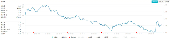 化工板塊開盤拉升，化工ETF（516020）盤中上探0.81%！機(jī)構(gòu)：化工行業(yè)有望迎來估值修復(fù)
