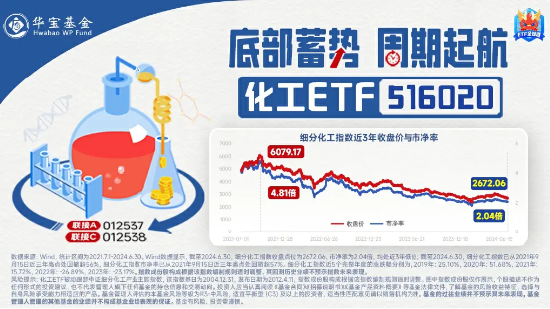 化工板塊開盤拉升，化工ETF（516020）盤中上探0.81%！機(jī)構(gòu)：化工行業(yè)有望迎來估值修復(fù)