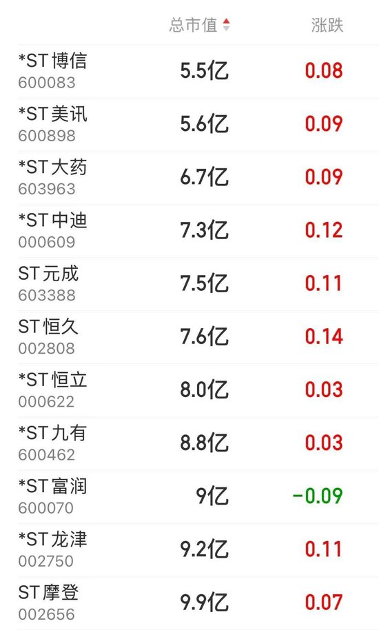 14時28分，集體拉升！