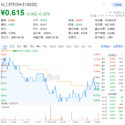 連續(xù)3日獲資金流入，化工ETF（516020）盤中上探0.81%！樓市又出利好，化工板塊如何獲益？