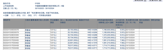 李嘉誠月內(nèi)第四度減持郵儲銀行H股，持股比例已降至5.97%，最新回應(yīng)稱系“日常財務(wù)運(yùn)作”