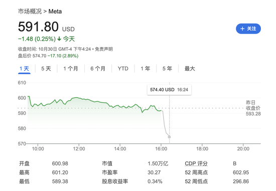 Meta營收略超預(yù)期，用戶增長不及預(yù)期，明年資本支出預(yù)計大增，盤后跌逾3%