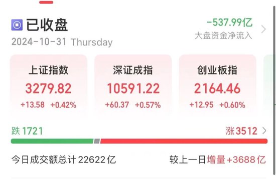 尾盤，多股異動(dòng)