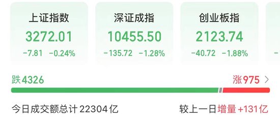 今天，高位股巨震！