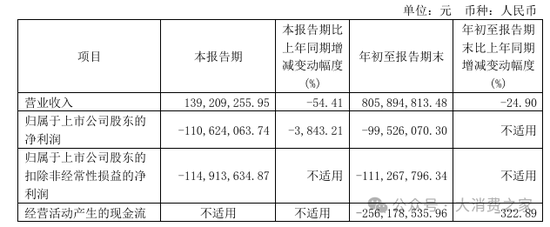 金種子酒第三季度虧損過(guò)億！何秀俠薪酬高漲至300萬(wàn)卻縮減銷售成本