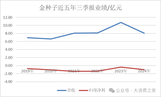 金種子酒第三季度虧損過(guò)億！何秀俠薪酬高漲至300萬(wàn)卻縮減銷售成本