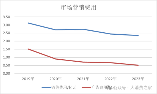 金種子酒第三季度虧損過(guò)億！何秀俠薪酬高漲至300萬(wàn)卻縮減銷售成本