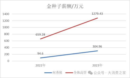金種子酒第三季度虧損過(guò)億！何秀俠薪酬高漲至300萬(wàn)卻縮減銷售成本