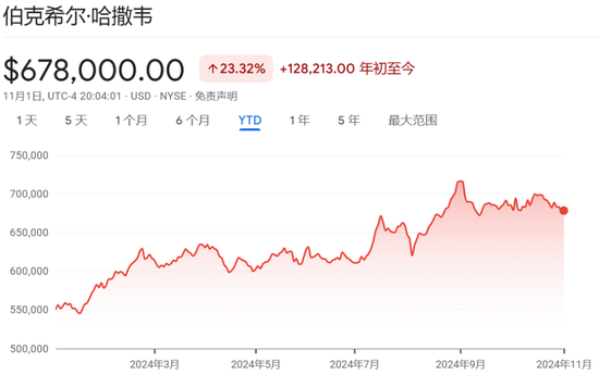 伯克希爾Q3營(yíng)業(yè)利潤(rùn)同比降6.2%不及預(yù)期，繼續(xù)減持蘋(píng)果，現(xiàn)金儲(chǔ)備創(chuàng)新高