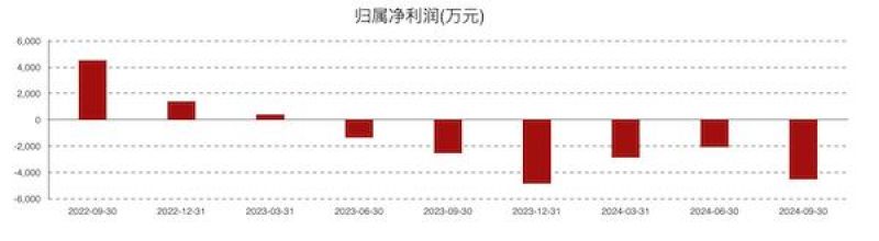康為世紀虧損進一步擴大：新品銷售不及預(yù)期，發(fā)力基因測序前路幾何？