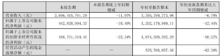 財報透視｜老板電器業(yè)績失速：銷售費用逼近20億元，子公司虧損擴大