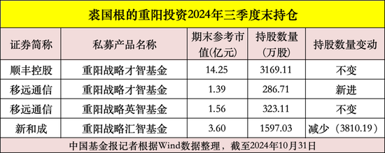私募大佬，最新動向曝光！